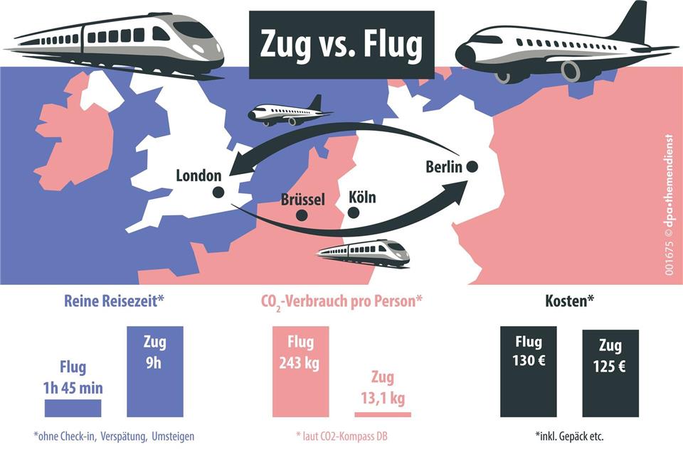 Bei den Reisekosten nehmen sich Zug und Flug nicht viel – bei der Reisezeit liegt der Flieger vorn, aber mit dem Blick aufs Klima siegt der Zug eindeutig: der Vergleich in Zahlen.dpa-Infografik/dpa-tmn