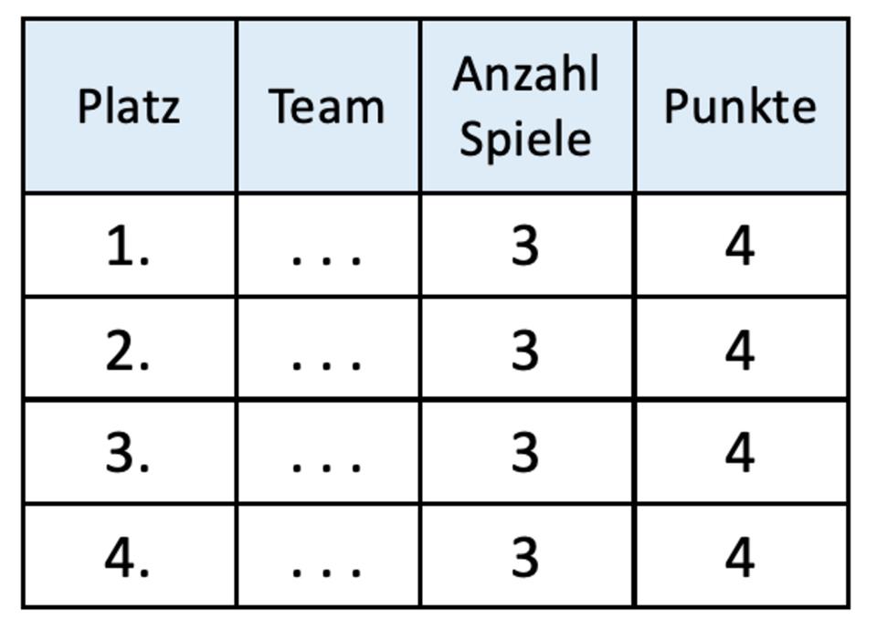 Beispiel für eine Tabellen-Konstellation, wenn jede Mannschaft in einer Vierergruppe je einmal gewonnen, verloren und unentschieden gespielt hat.
