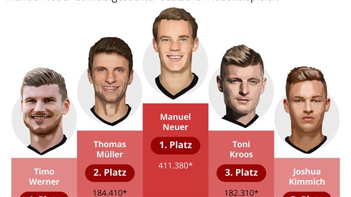 Fußball-EM 2021: Das sind die meistgesuchten deutschen Nationalspieler 