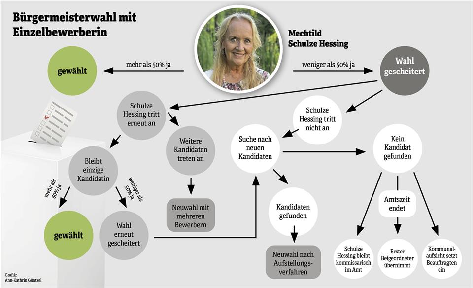 So läuft die Bürgermeisterwahl in Borken 