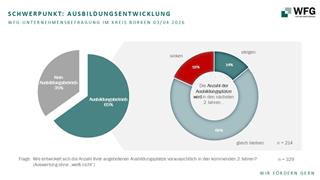 Auswertungen der Umfrage der WFG