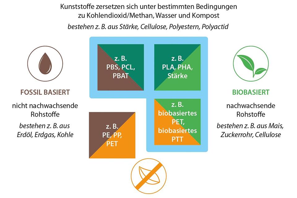 Biokunststoffe können aus nachwachsenden Rohstoffen bestehen oder kompostierbar sein, manche sind sogar beides. Es gibt aber auch biologisch abbaubare Kunststoffe, die etwa aus Erdöl hergestellt sind.dpa-infografik/dpa-tmn
