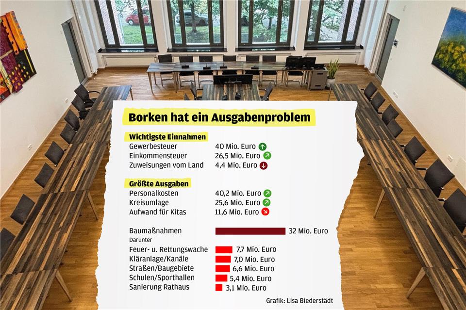 Borken kann weiterhin viel Geld aus eigener Kraft investieren. Die Ausgaben werden aber auch hier zunehmend zum Problem.