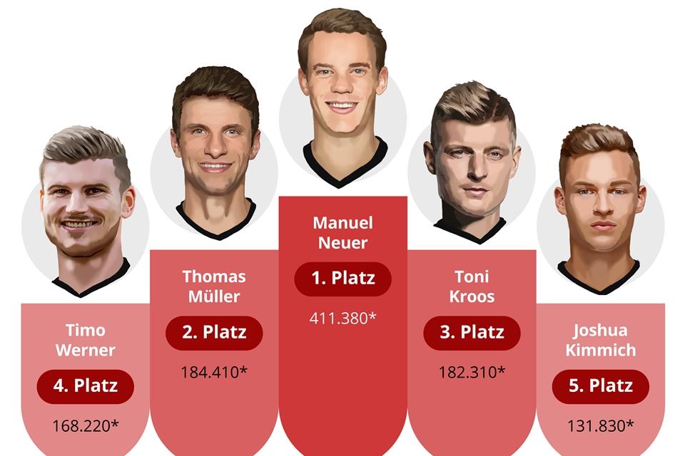 Das sind die fünf meistgesuchten deutschen Nationalspieler.