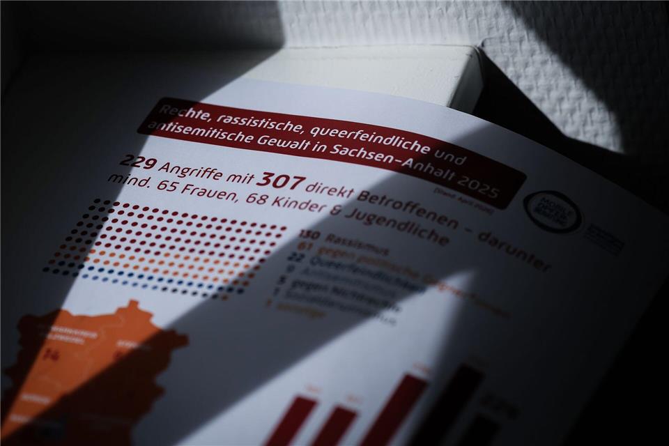Die Mobile Opferberatung in Sachsen-Anhalt hat im vergangenen Jahr 229 rechte, rassistische, antisemitische und queerfeindliche Angriffe mit zusammen 307 direkt Betroffenen dokumentiert.Ronny Hartmann/dpa