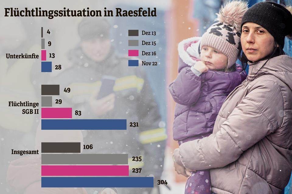 Die Zahl der Unterkünfte und der Geflüchteten ist deutlich gestiegen, ebenso die der Bezieher von Sozialleistungen.