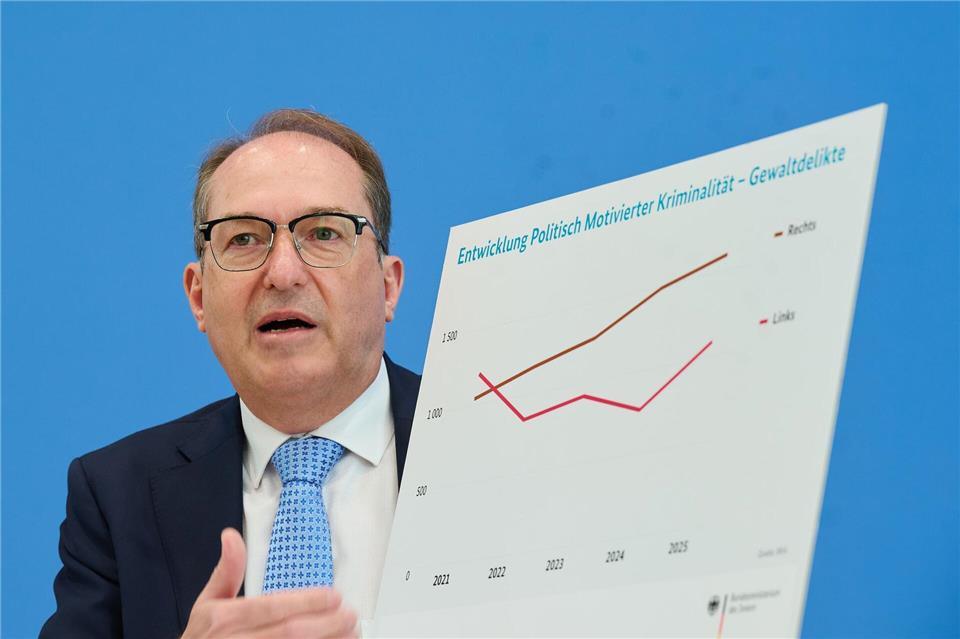 Die meisten politisch motivierten Gewalttaten werden von Rechten verübt, wie die Statistik zeigt.Annette Riedl/dpa