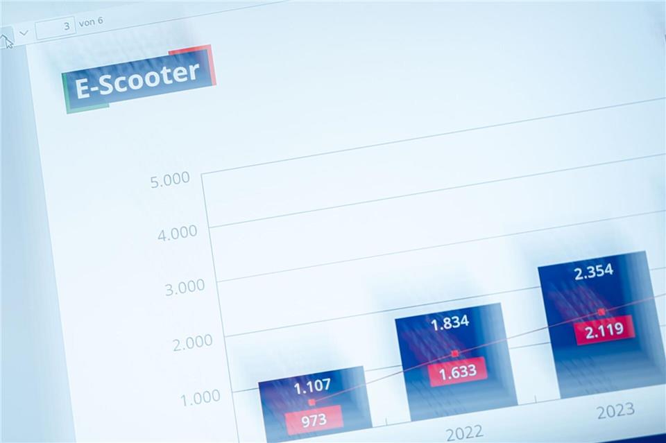 E-Scooter-Unfälle stiegen bei Kindern und Jugendlichen besonders stark an.Fabian Strauch/dpa