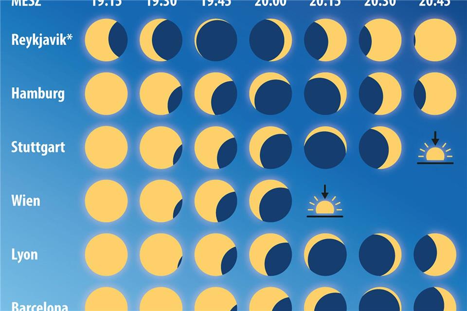 In Reykjavik gibt es kurzzeitig eine totale Finsternis, in deutschen Städten wird die Sonne nur partiell verdeckt.dpa-infografik/dpa-tmn