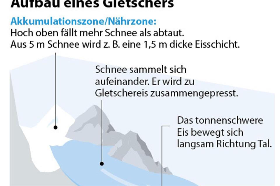 In vielen Regionen der Welt schmilzt das Gletschereis. Steigende Temperaturen und weniger Niederschlag in Form von Schnee sind die Ursachen. So sind die Riesen aus Eis aufgebaut. dpa-infografik/dpa-tmn