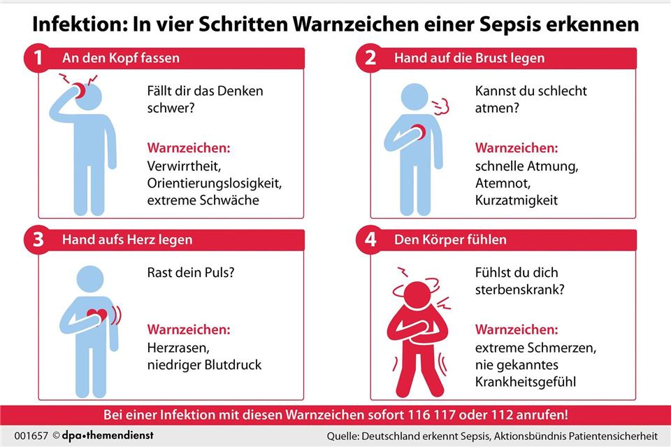 Lebensgefährliche Sepsis: 4 Schritte helfen beim Erkennen Ist es Sepsis? Wer die Symptome kennt, kann rechtzeitig handeln.dpa-infografik/dpa-tmn