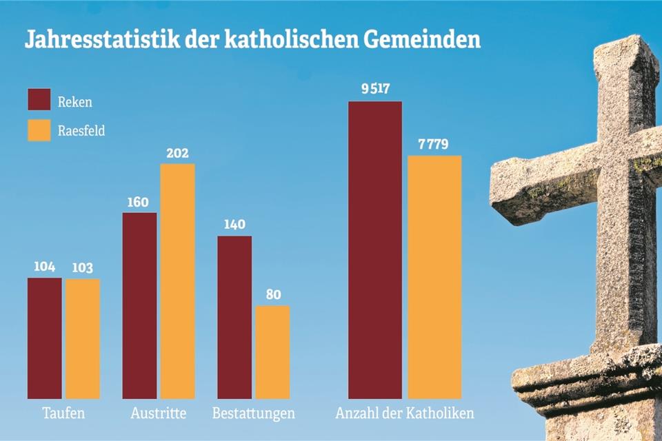 Obwohl die Raesfelder Gemeinde weniger Gläubige hat, war die Zahl der Austritte deutlich höher als in Reken.