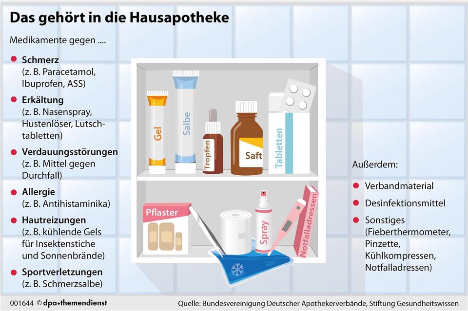 Salben, Pflaster, Tabletten: Zweimal jährlich lohnt sich ein Blick in die Hausapotheke.dpa-infografik/dpa-tmn