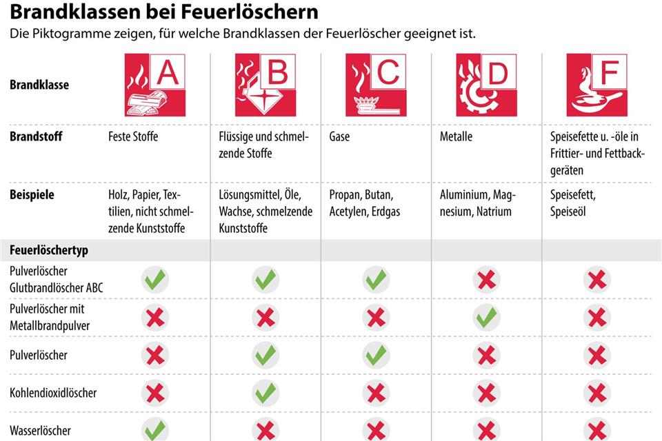 Feuerlöscher für zu Hause: Was beim Kauf und Einsatz zählt Wer einen Feuerlöscher kaufen oder benutzen will, sollte auf die Brandklassen achten. Die Piktogramme verraten, für welche in Brand geratenen Stoffe der Feuerlöscher geeignet ist.dpa-infografik/dpa-tmn